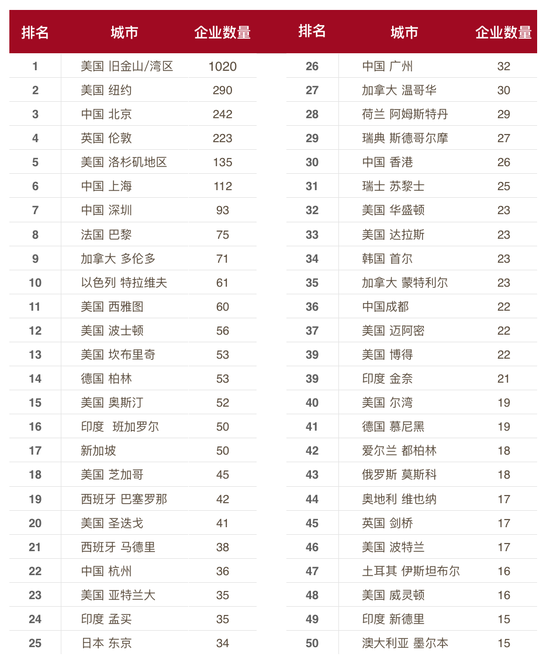 這份報(bào)告顯示，在2015年AI領(lǐng)域的創(chuàng)業(yè)直追KFC的開(kāi)店速度 