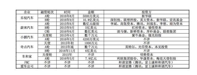 除了樂視汽車，國內(nèi)電動(dòng)汽車行業(yè)發(fā)展怎么樣了？