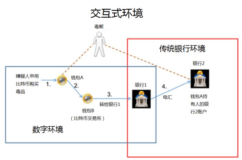 當(dāng)區(qū)塊鏈、數(shù)字加密貨幣與反洗錢（AML）相遇 