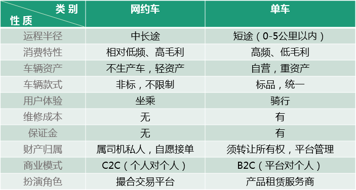 單車共享經(jīng)濟是偽命題，智能化出行體驗才是王道！ 