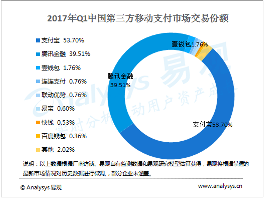 二維碼支付，能幫助銀聯(lián)重拾舊山河嗎？ 