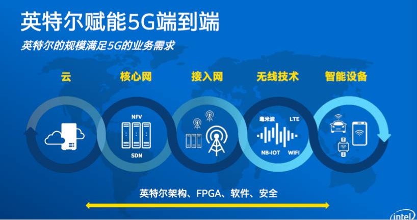 借蘋果懟高通背后，是英特爾害怕錯(cuò)過(guò)5G的恐懼？ 